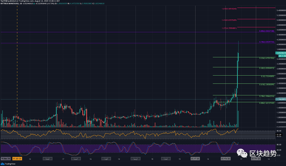 今日加密价格分析：BTC、ETH、XRP、LINK、WAVES9