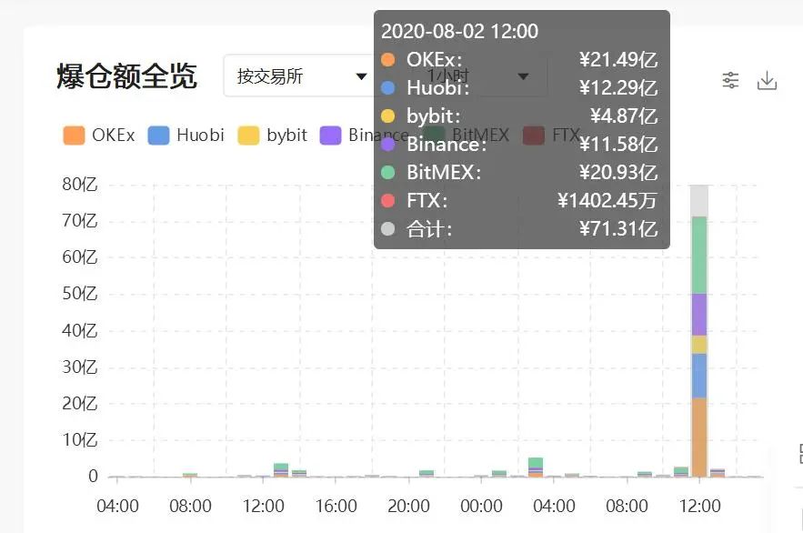 比特币杀出回马枪，多头惨被“爆头”【主力暴力洗盘 合约天量爆仓】3