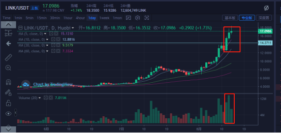比特币&主流货币：龙头ETH带领大盘上涨，BTC站稳11500，再次上攻12000！6