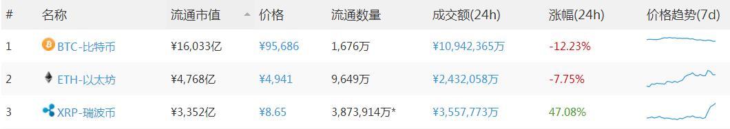 最近疯狂上涨，市值已经达世界第3的XRP瑞波币是什么东东？