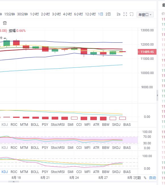 8.29BTC/ETH币价打破布林通道走上正轨 多头情绪回暖 8.29BTC/ETH币价打破布林通道走上正轨 多头情绪回暖