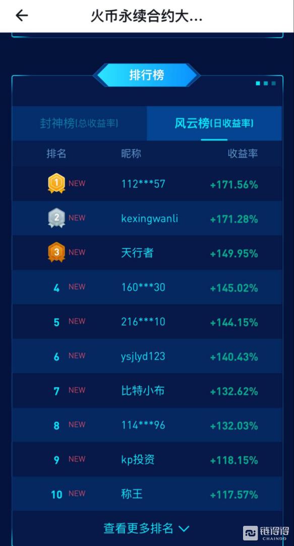 热战如火如荼，谁将火币合约封神？2