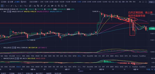火星早行情0819：黄金美股跳水令比特币承压，多头情绪受打压反弹不及预期1