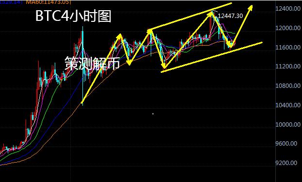 币市本轮回调结束，BTC及ETH双双阳垂线给出多头信号