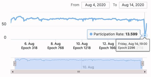 ETH2.0测试网出现BUG？对于以太坊只是小风小浪3