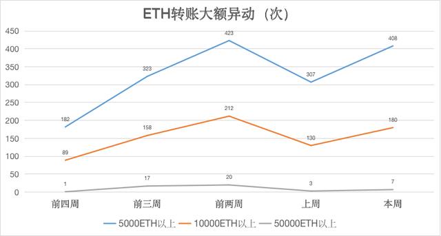 ETH周报 |加密社区就以太坊确切供应量问题争论不休；矿工收入屡创新高成最大赢家（8.10-8.16）4