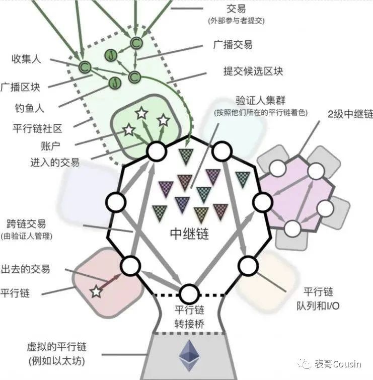 以太坊2.0=Polkadot+DeFi+Ethereum+Bitcoin3
