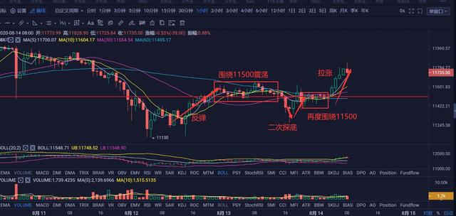 火星早行情0814：ETH涨破前高，带动主流币种反弹1