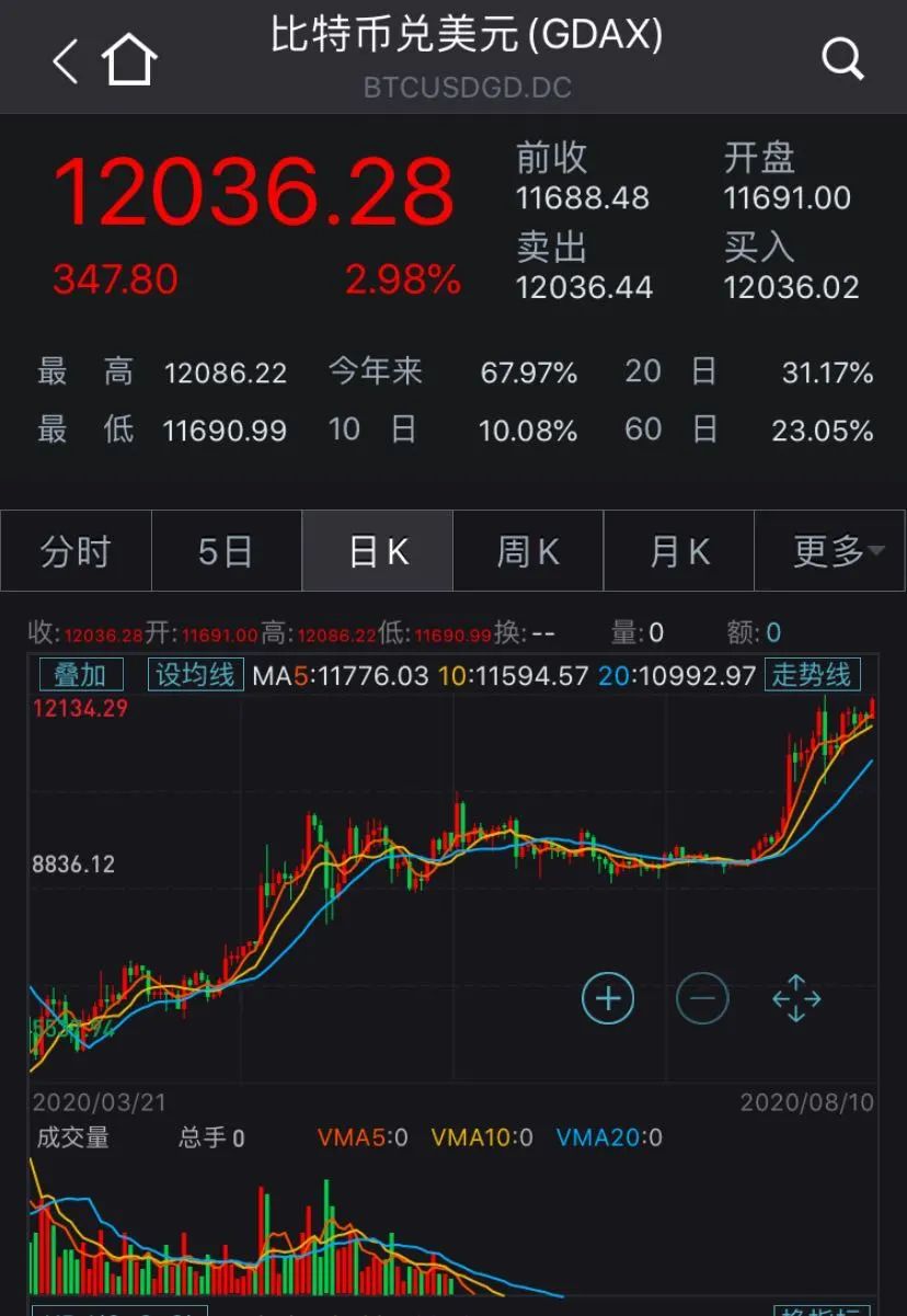 四个月翻倍，比特币涨破12000美元！这家巨头态度突然逆转1