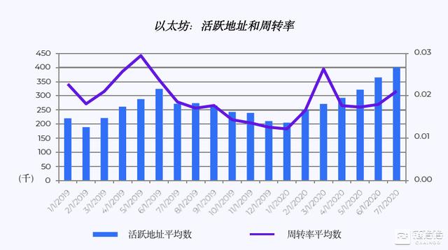 研报：DeFi推动Gas费用暴涨，以太坊占USDT交易量近九成1