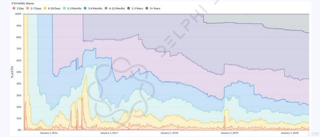 研报：DeFi推动Gas费用暴涨，以太坊占USDT交易量近九成3