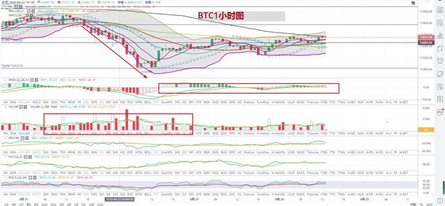 比特币以太坊行情分析，黎明前的煎熬
