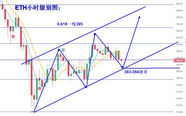 比特币短时反弹，主流今日关注区间低多参与2