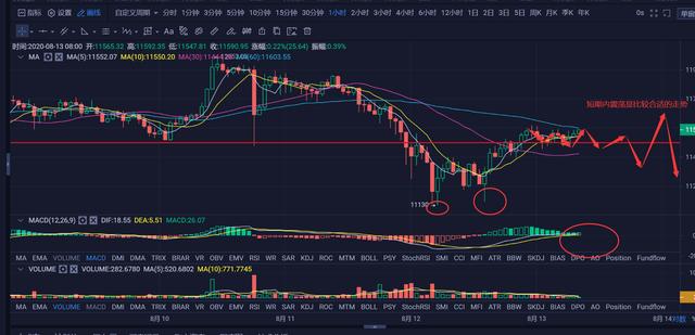 火星早行情0813：比特币反弹至11500美元上方，续跌风险暂时消除1