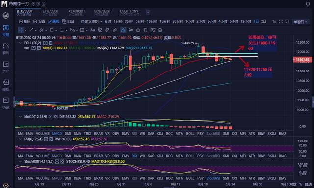 8.24BTC日内操作围绕震荡区间 戒贪戒慌顺势而为1 8.24BTC日内操作围绕震荡区间 戒贪戒慌顺势而为1