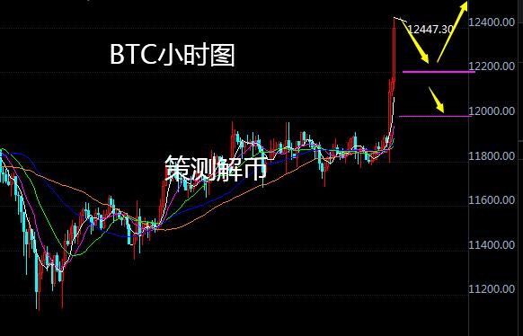 黄金暴涨2000又要来了，BTC携手ETH再创新高1