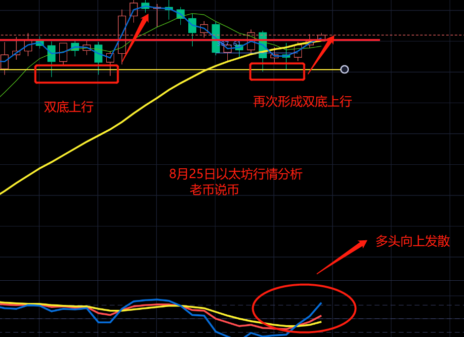 老币说币:多头短线示弱仍掌控大局,比特币看涨120001 老币说币:多头短线示弱仍掌控大局,比特币看涨120001