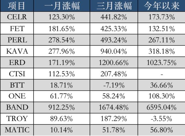 DeFi盛宴后,币安IEO解锁新的财富赛道2 DeFi盛宴后,币安IEO解锁新的财富赛道2