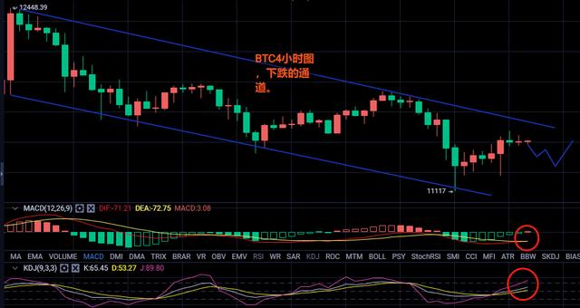 比特币多头反攻，11550成多空分水岭