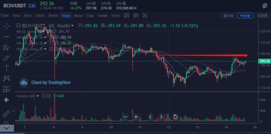 比特币&主流货币：龙头ETH带领大盘上涨，BTC站稳11500，再次上攻12000！3