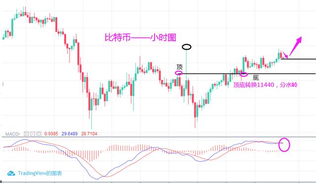 8月29日,比特币欧盘强势破高,回踩11520直接多1 8月29日,比特币欧盘强势破高,回踩11520直接多1