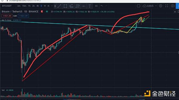 OKEx合约周报:BTC多头冲击$12000 季度合约溢价$300蓄力6 OKEx合约周报:BTC多头冲击$12000 季度合约溢价$300蓄力6