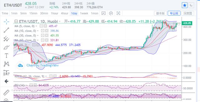 以太坊连续发力逐渐领涨，比特币如影随行触及117003