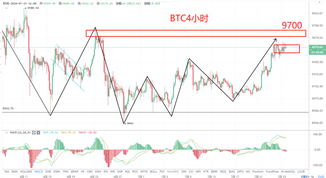 LTC接力以太，BTC高位震荡，多空均有操作机会！2