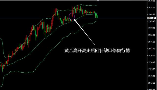 ETH重返430后回调，BTC锲型上轨受压，黄金高开回补缺口