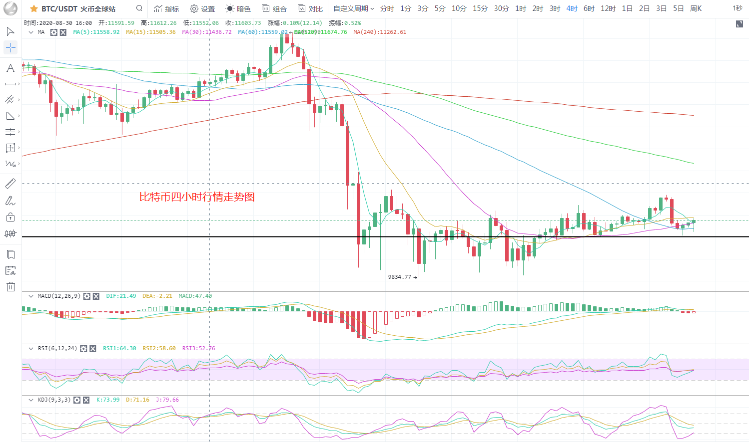 川禾说币：9.14比特币行情分析 比特币周末反弹高点受阻 日内谨防新低出现