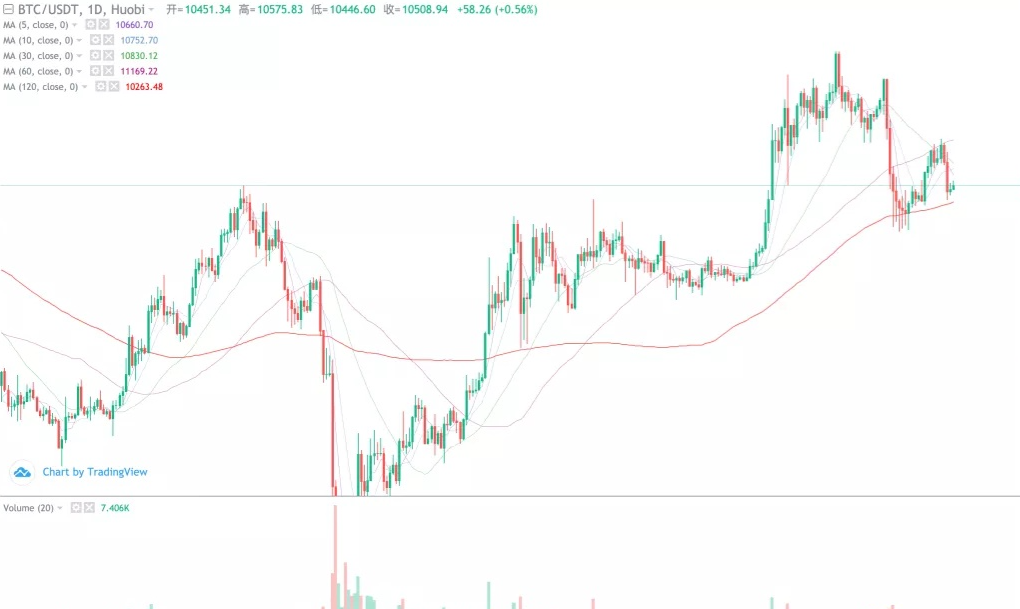 比特币周线高位死叉 波动率下降 期权市场加剧空头 交割在即 比特币周线高位死叉 波动率下降 期权市场加剧空头 交割在即