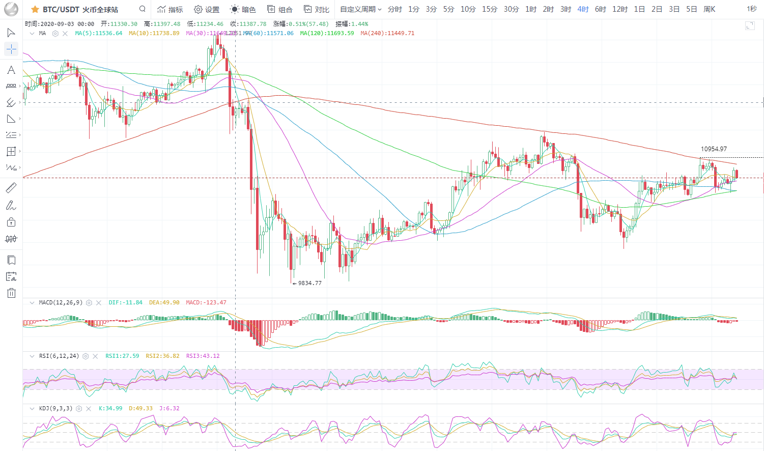 川禾说币：比特币月线收官之战 日内着重关注能否企稳10800一线