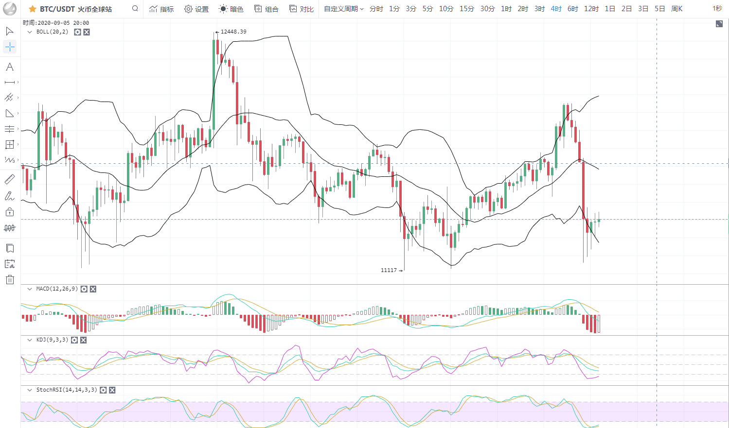川禾说币：9.3比特币行情分析 比特币经历暴涨暴跌 短期内依旧会是在区间内震荡的走势