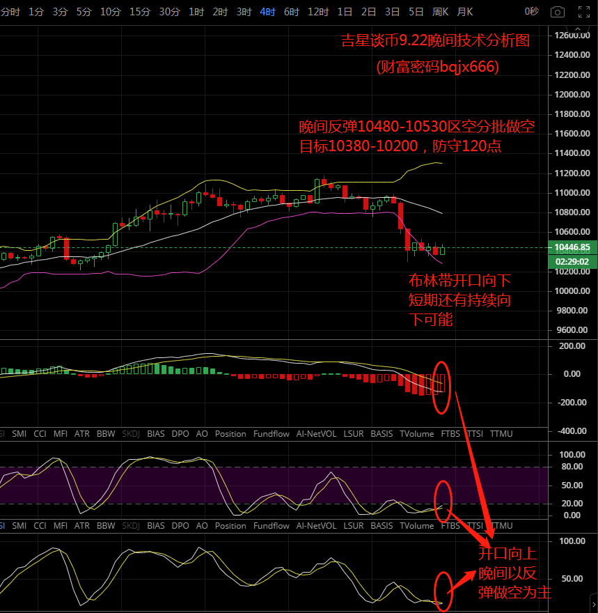 吉星谈币：大饼洗盘后近日修复调整盘面