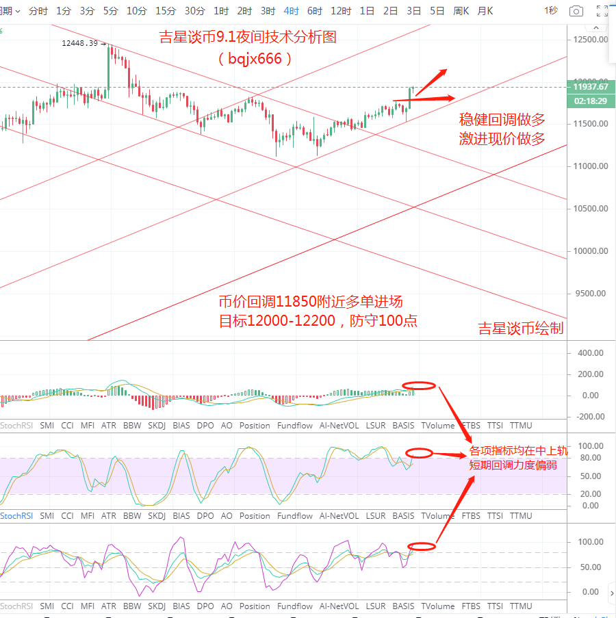 吉星谈币：9月好的开始 大饼再次试探突破12000