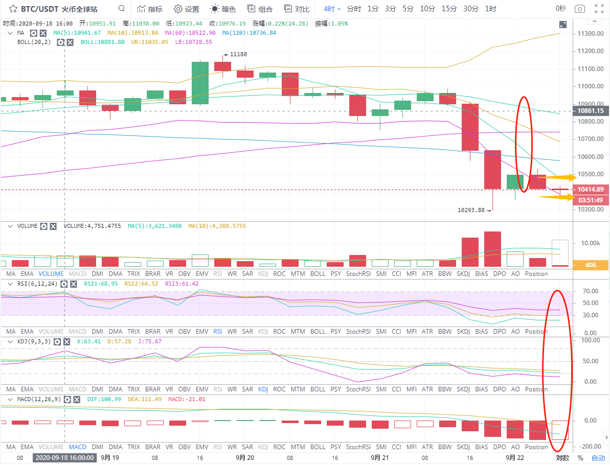 诗萱言币  9.22早间比特币以太坊瀑布之后是强势反弹还是继续空头呢