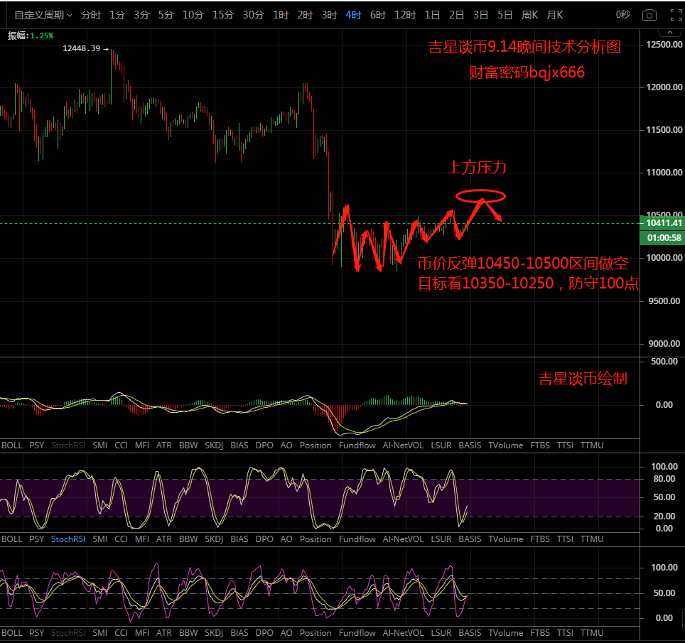 吉星谈币：晚间走势分析与操作建议