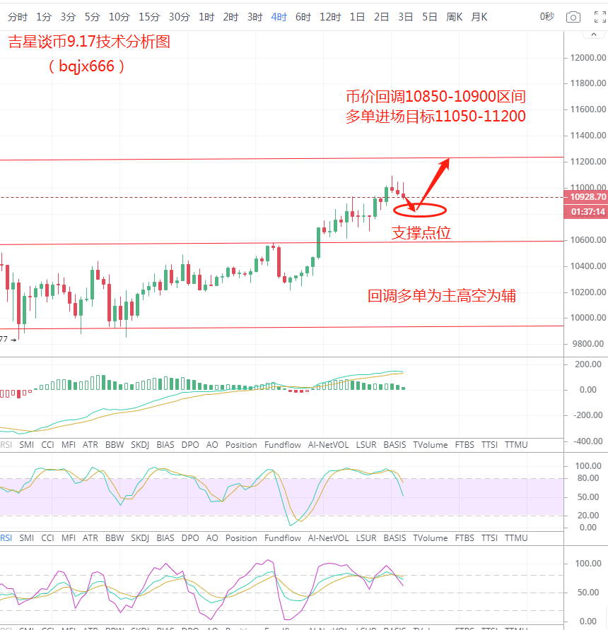 吉星谈币：支撑上移币价再逐渐突破短期新高