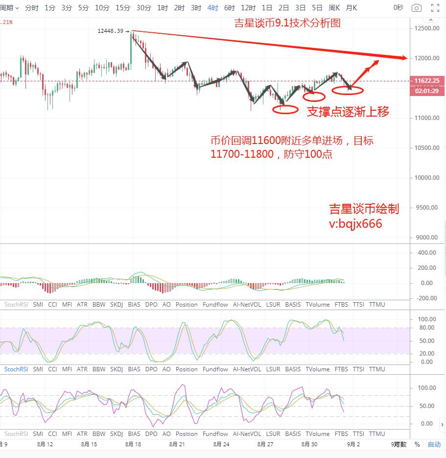 吉星谈币：日内围绕11500-11800区间高空低多思路 切勿高位追涨杀跌