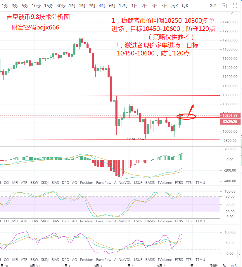 吉星谈币：币价近日多次下探受阻后即将迎来反弹