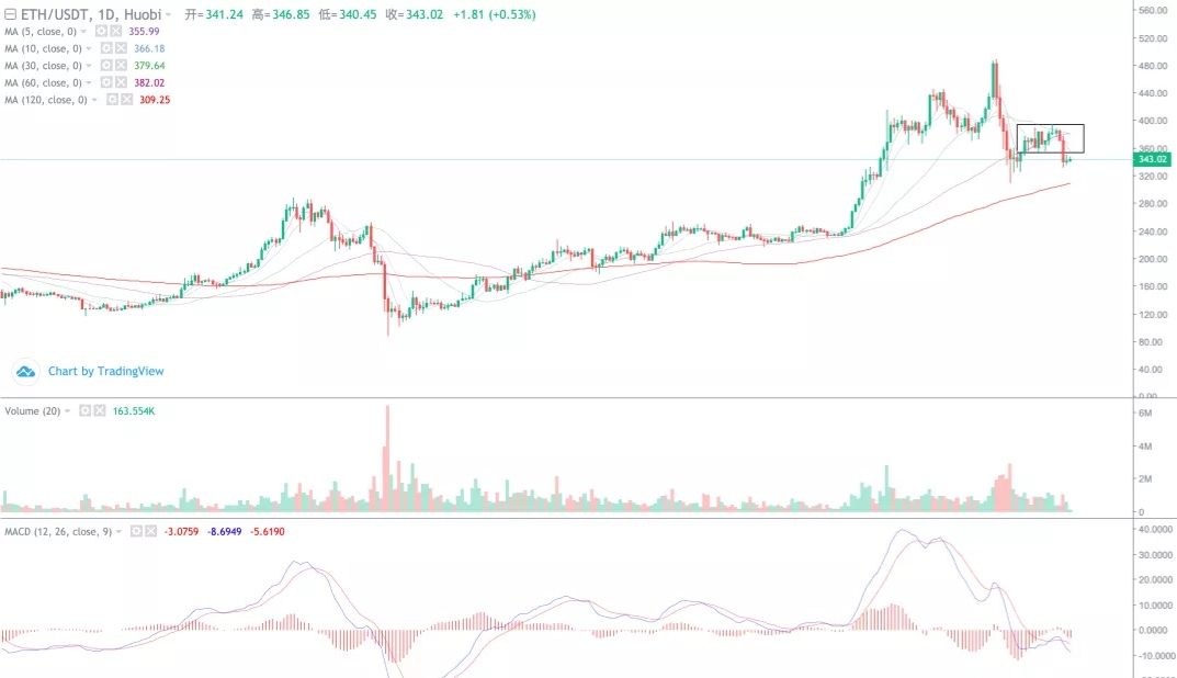 比特币周线高位死叉 波动率下降 期权市场加剧空头 交割在即1 比特币周线高位死叉 波动率下降 期权市场加剧空头 交割在即1