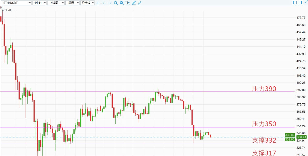 BTC反弹但仍疲弱 涨势料无法持续1 BTC反弹但仍疲弱 涨势料无法持续1