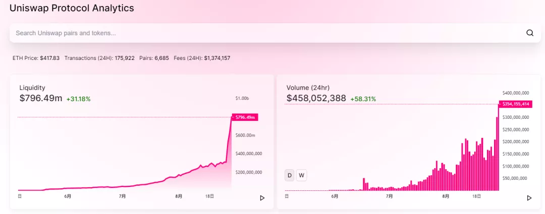 Uniswap的日营业额达到4.58亿美元，首次超过coinbase，ampl即将开始印钞1