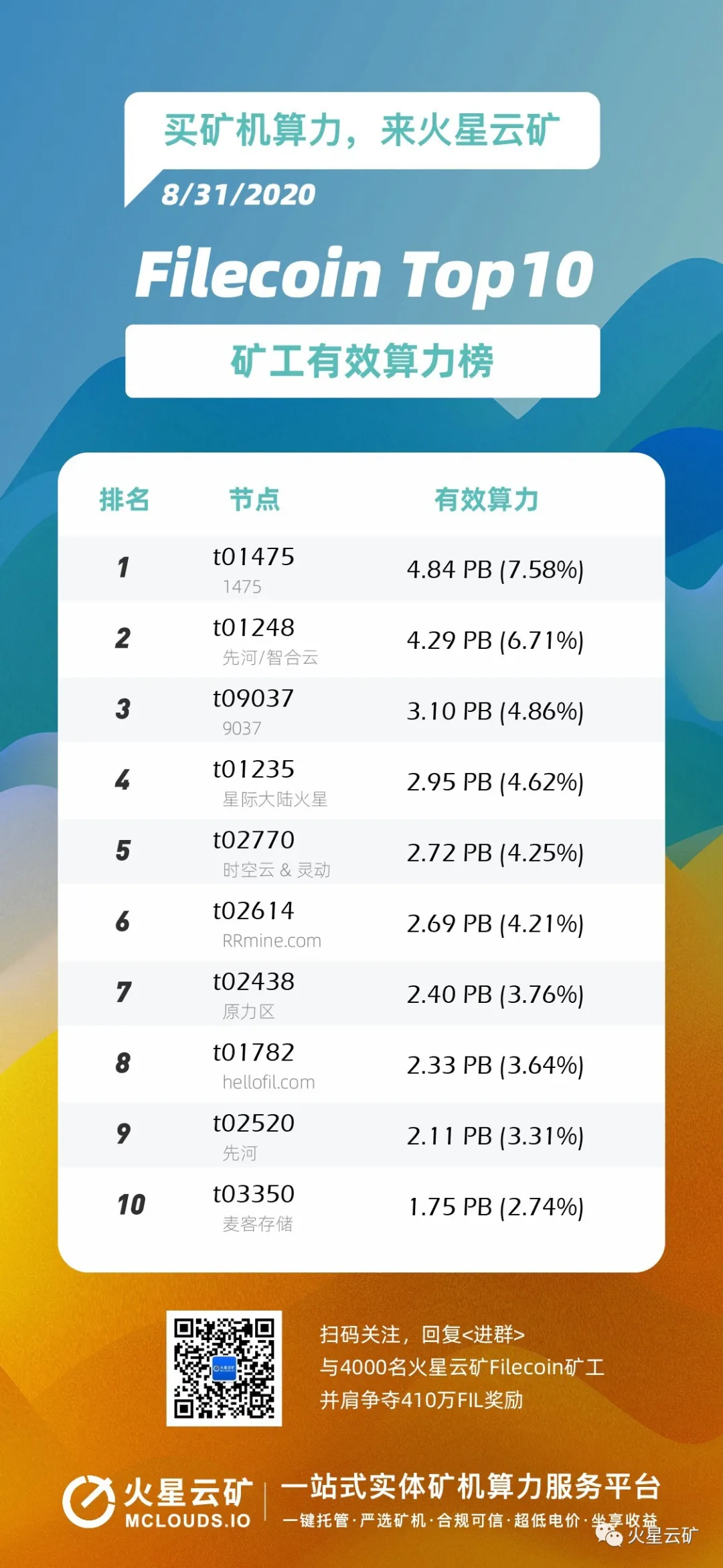 1475节点大型矿工测试有效计算能力,24小时快速输出保持第一|火星云矿filecoin矿工前10名 1475节点大型矿工测试有效计算能力,24小时快速输出保持第一|火星云矿filecoin矿工前10名
