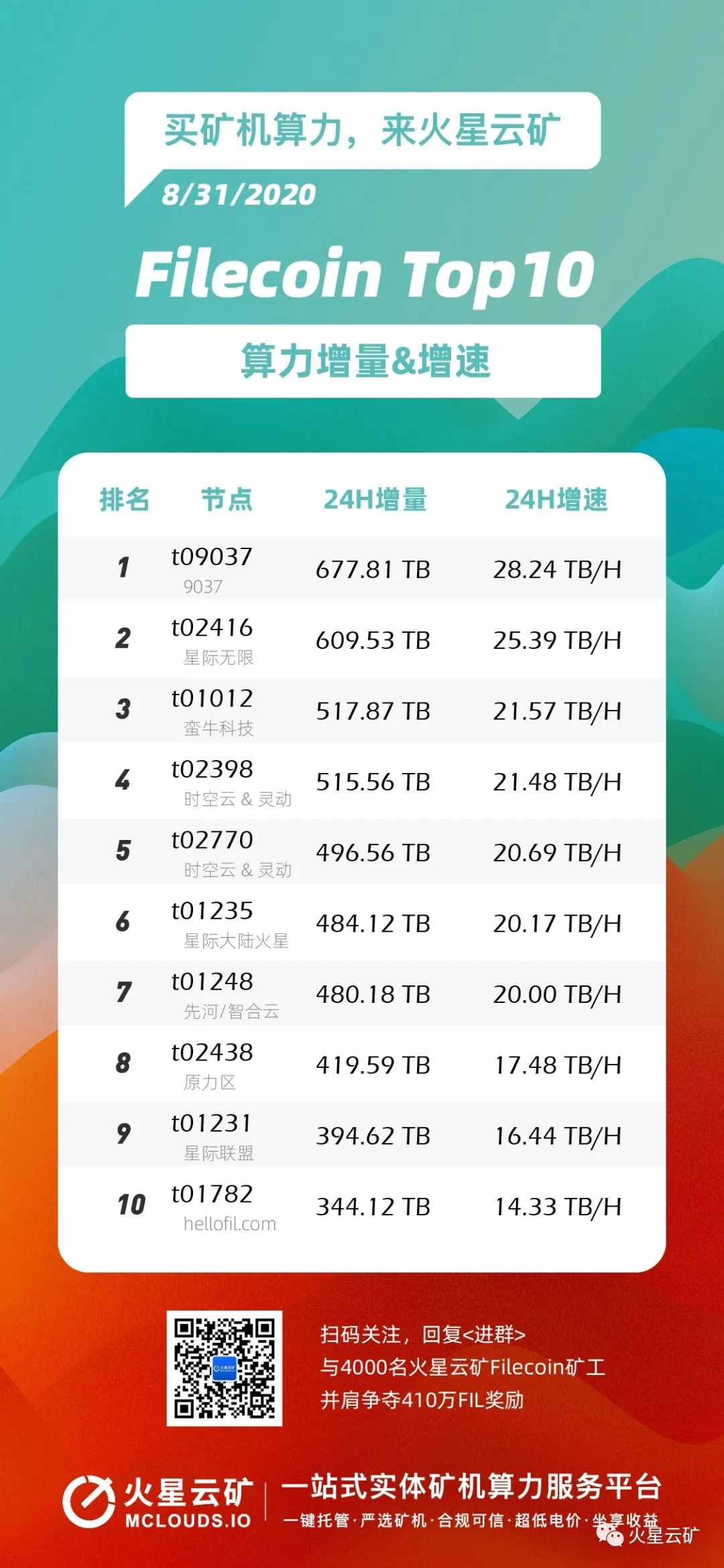 1475节点大型矿工测试有效计算能力,24小时快速输出保持第一|火星云矿filecoin矿工前10名3 1475节点大型矿工测试有效计算能力,24小时快速输出保持第一|火星云矿filecoin矿工前10名3