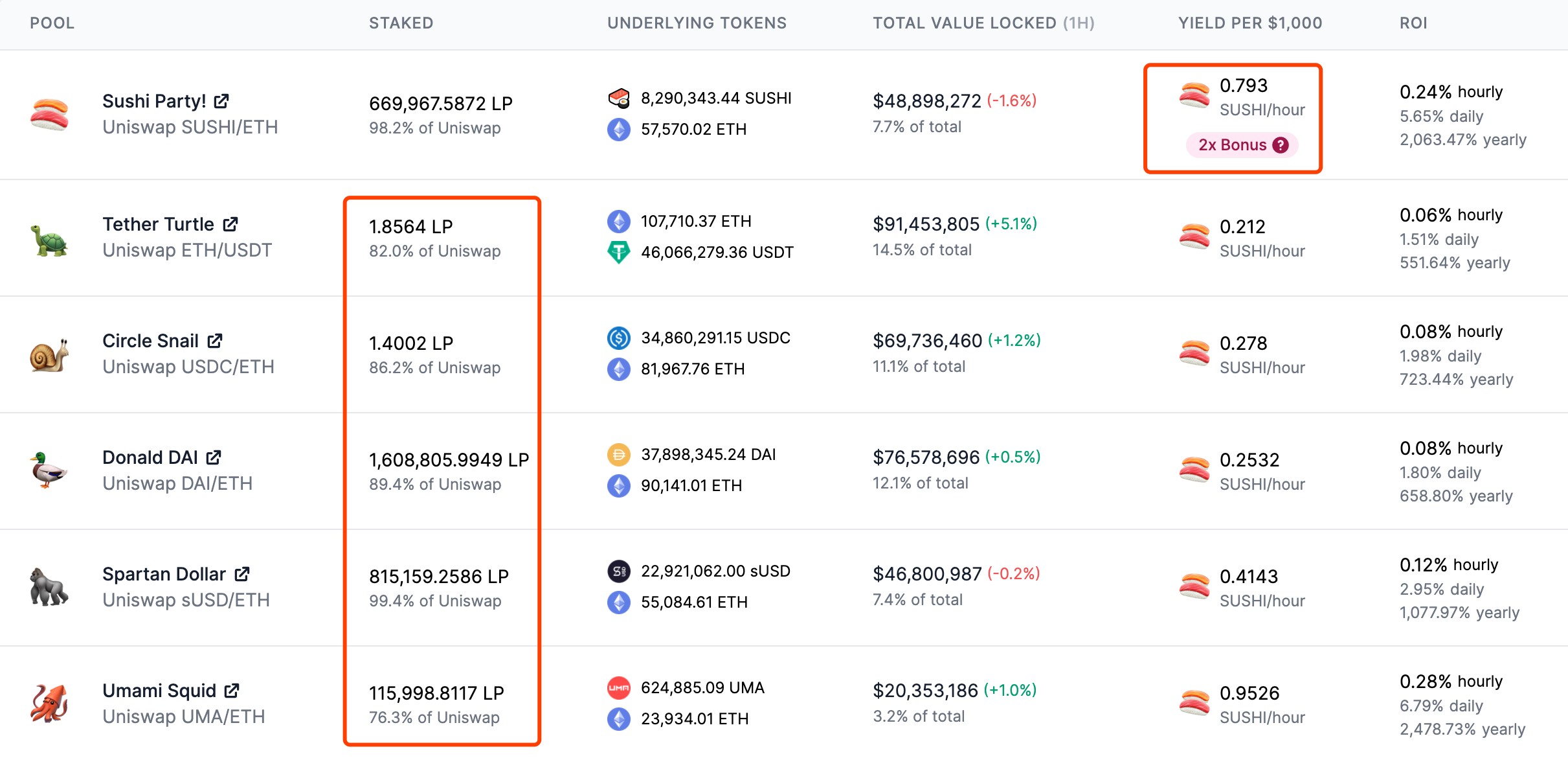 三天内，吸收资金超过6亿，寿司代币24小时内上涨超过100%。新玩家sushiswap会对DEX领导者uniswap构成威胁吗？3