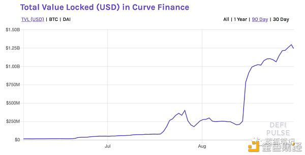 CRV的价值是多少？