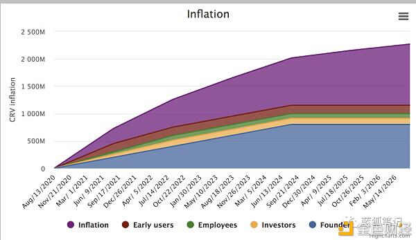 CRV的价值是多少？5