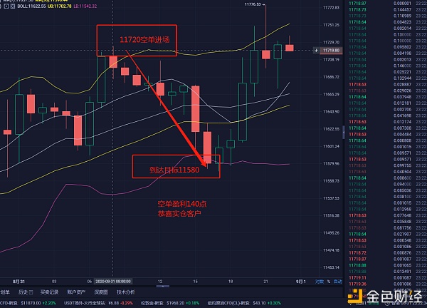 今日BTC空单策略获利140点。你仍然担心订单的损失。请联系我1