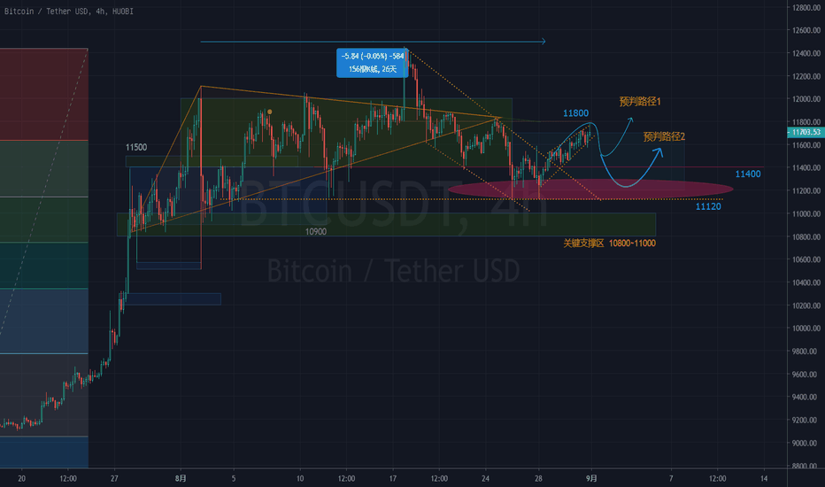【比特币走势】11800决定是突破还是回落？